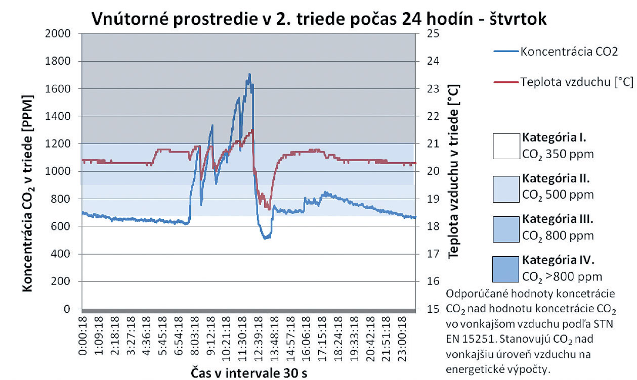 Obr. 3  Grafy koncentrace CO2 a teploty vzduchu ve třídě 2. ročníku během sedmi dnů [10]