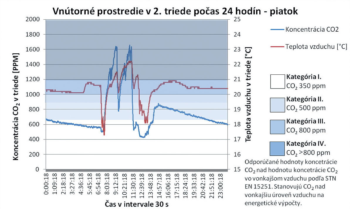 Obr. 3  Grafy koncentrace CO2 a teploty vzduchu ve třídě 2. ročníku během sedmi dnů [10]