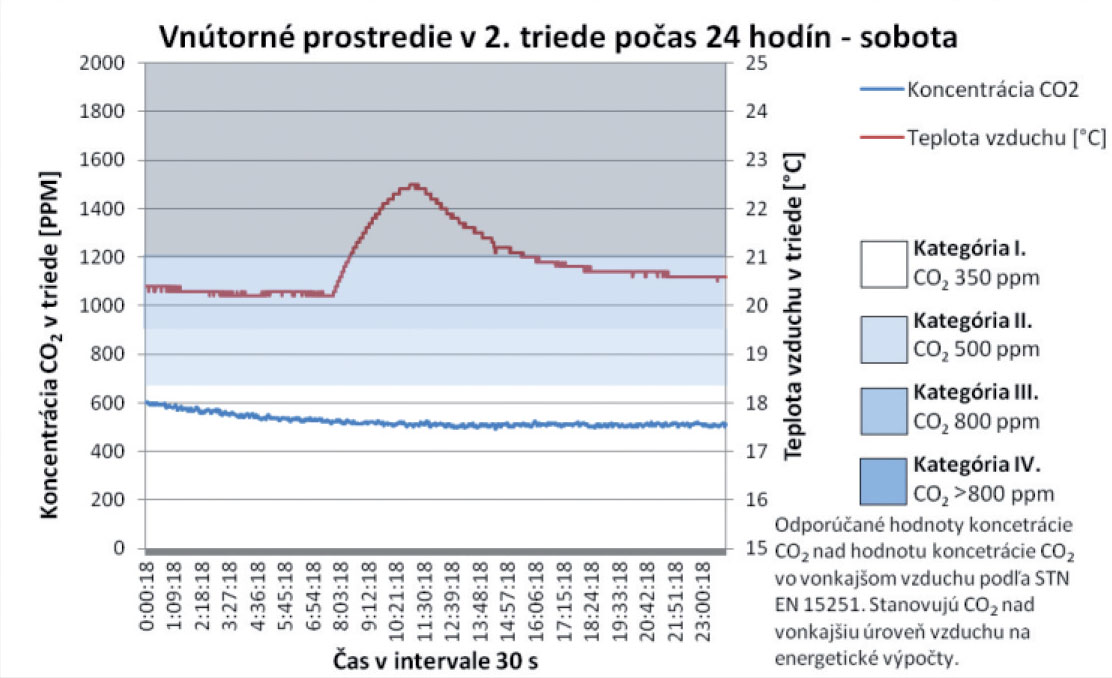 Obr. 3  Grafy koncentrace CO2 a teploty vzduchu ve třídě 2. ročníku během sedmi dnů [10]