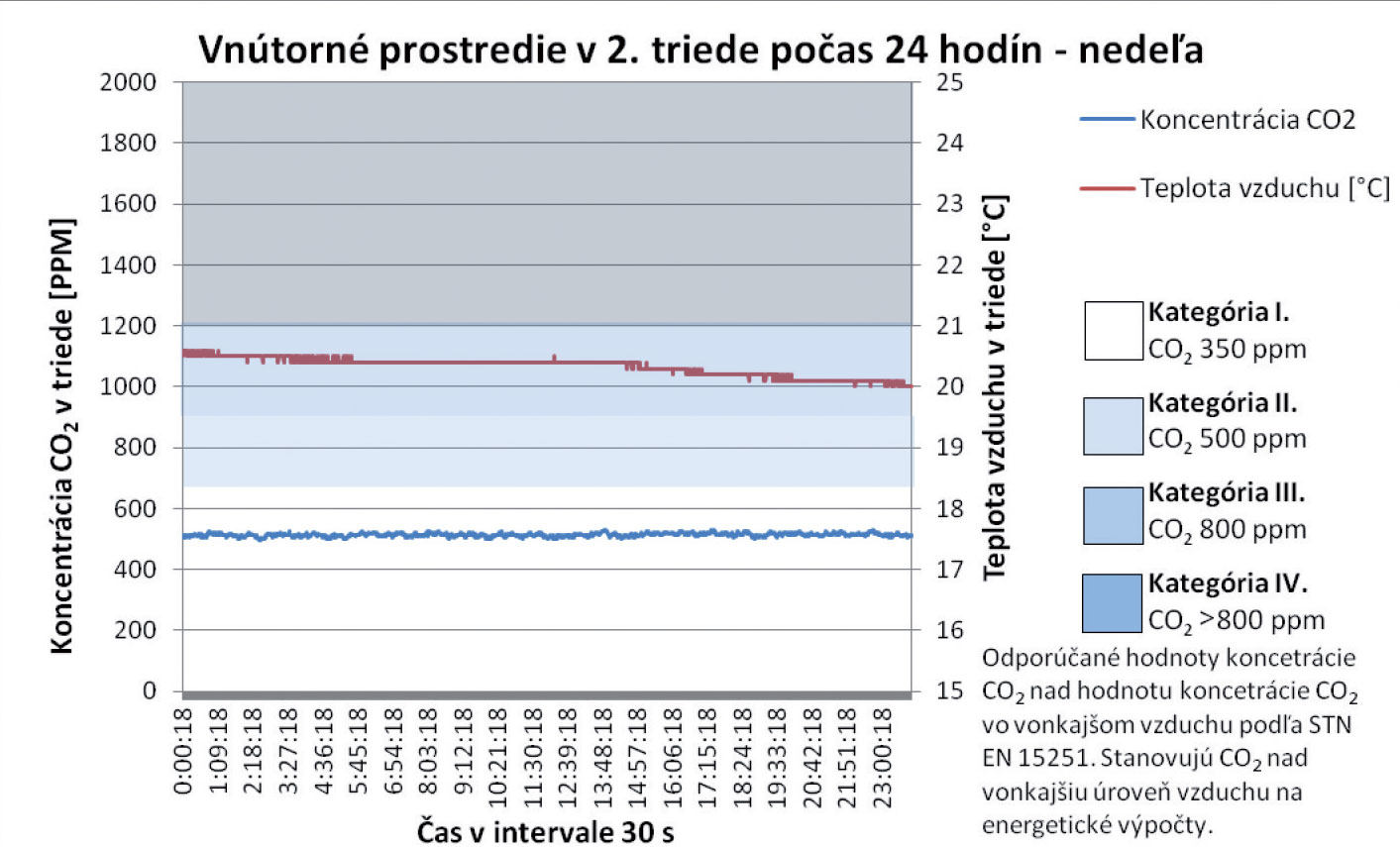 Obr. 3  Grafy koncentrace CO2 a teploty vzduchu ve třídě 2. ročníku během sedmi dnů [10]