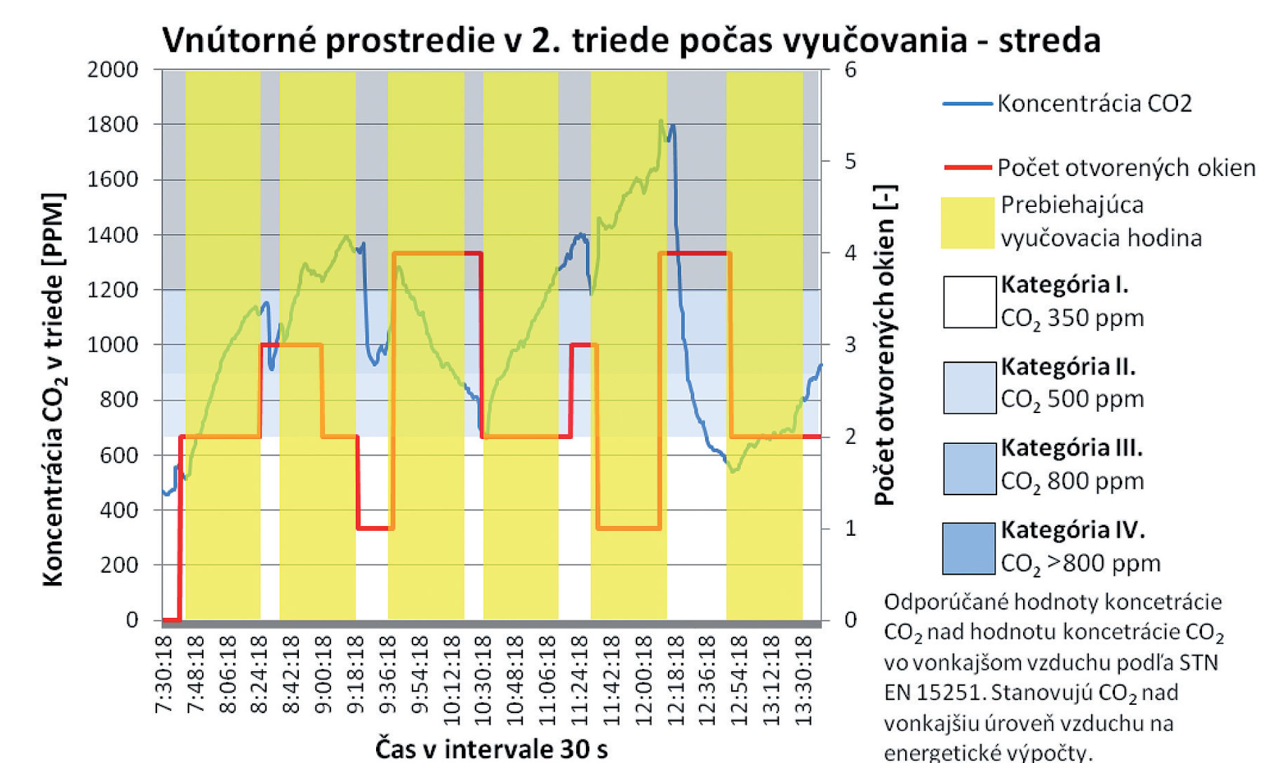 Obr. 4  Koncentrace CO2, počet a délka otevření oken během vyučování ve třídě 2. ročníku [10]