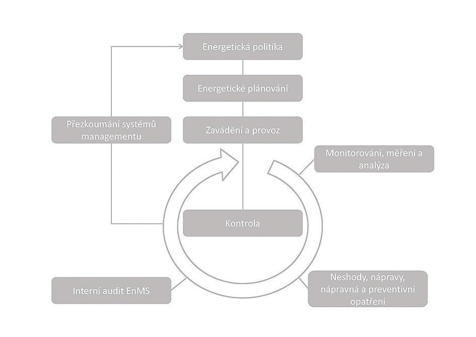 Obr. 1 Model systému managementu hospodaření s energií