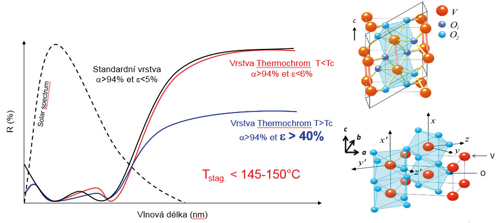 Obr. 10 Změna krystalické struktury vrstvy Thermochrom