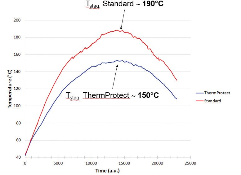 Obr. 12 Průběh teploty stagnace a prevence odpařování