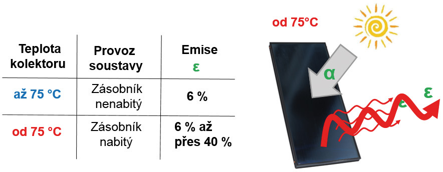 Obr. 8 Závislost emisivity na teplotě kolektoru