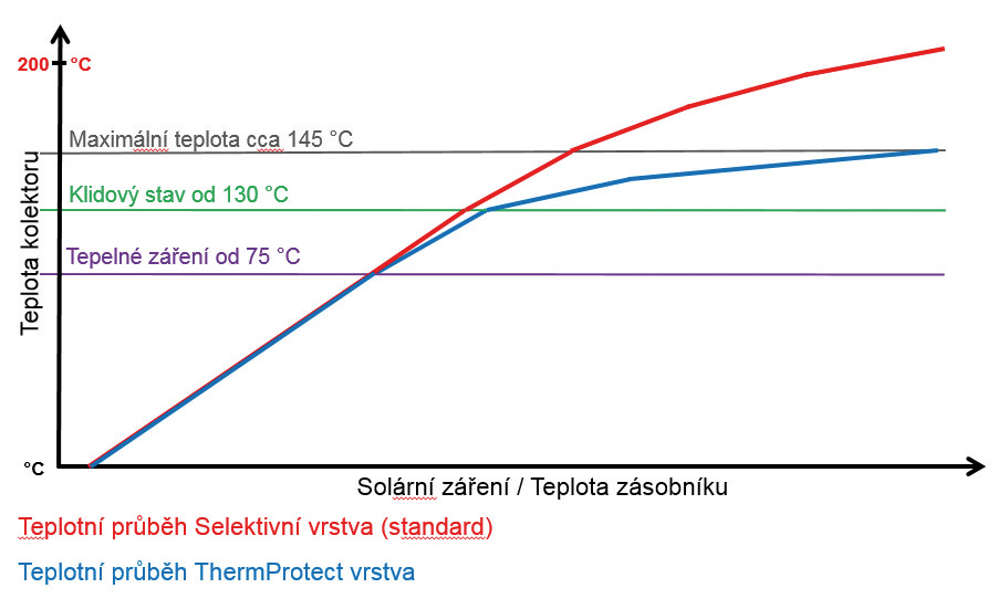 Obr. 9 Závislost teploty solárního kolektoru na solárním záření a teplotě zásobníku