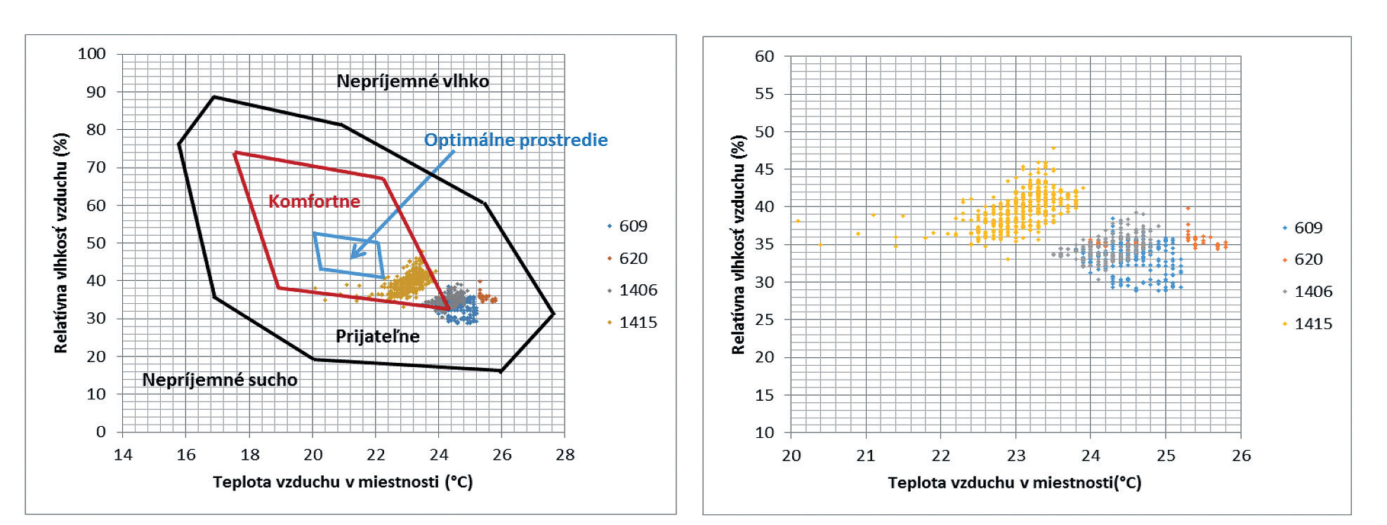 Obr. 11  Zatřídění referenčních místností vnímání vlhkosti v závislosti na teplotě vzduchu