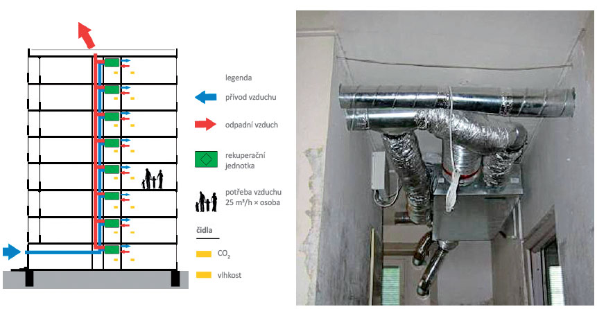 Schéma zapojení lokální rekuperační jednotky včetně ukázky reálné instalace. (foto vpravo: Atrea)