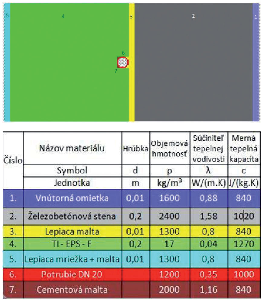 Obr. 1 Matematicko-fyzikální model fragmentu železobetonové stěny s ATO a jednotlivé materiálové charakteristiky podle STN 73 0540 – 3 podle [4].