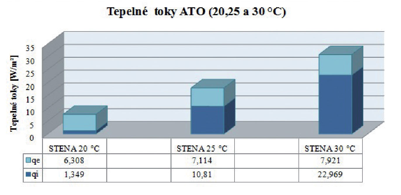 Obr. 10 Tepelné toky obvodovou stěnou s ATO (20, 25 a 30 °C).