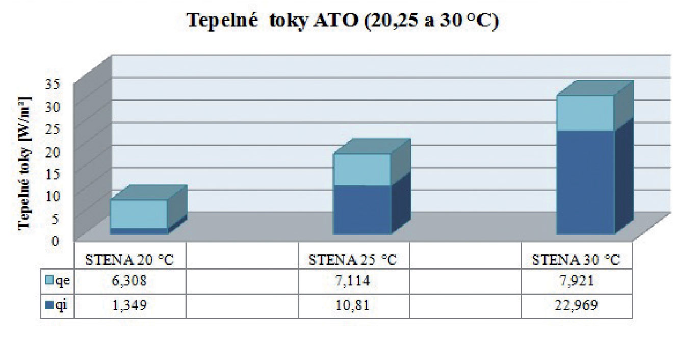 Obr. 10  Tepelné toky obvodovou stěnou s ATO (20, 25 a 30 °C).