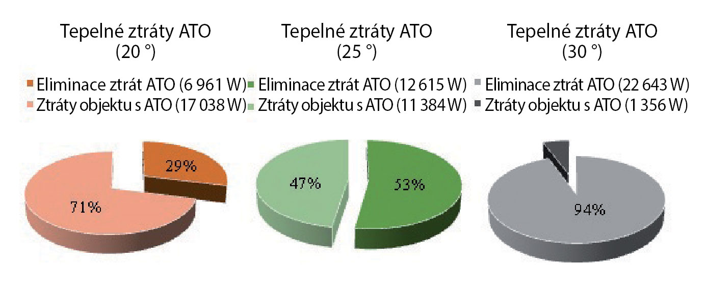 Obr. 11  Působení ATO při různých teplotách vody na tepelné ztráty objektu.