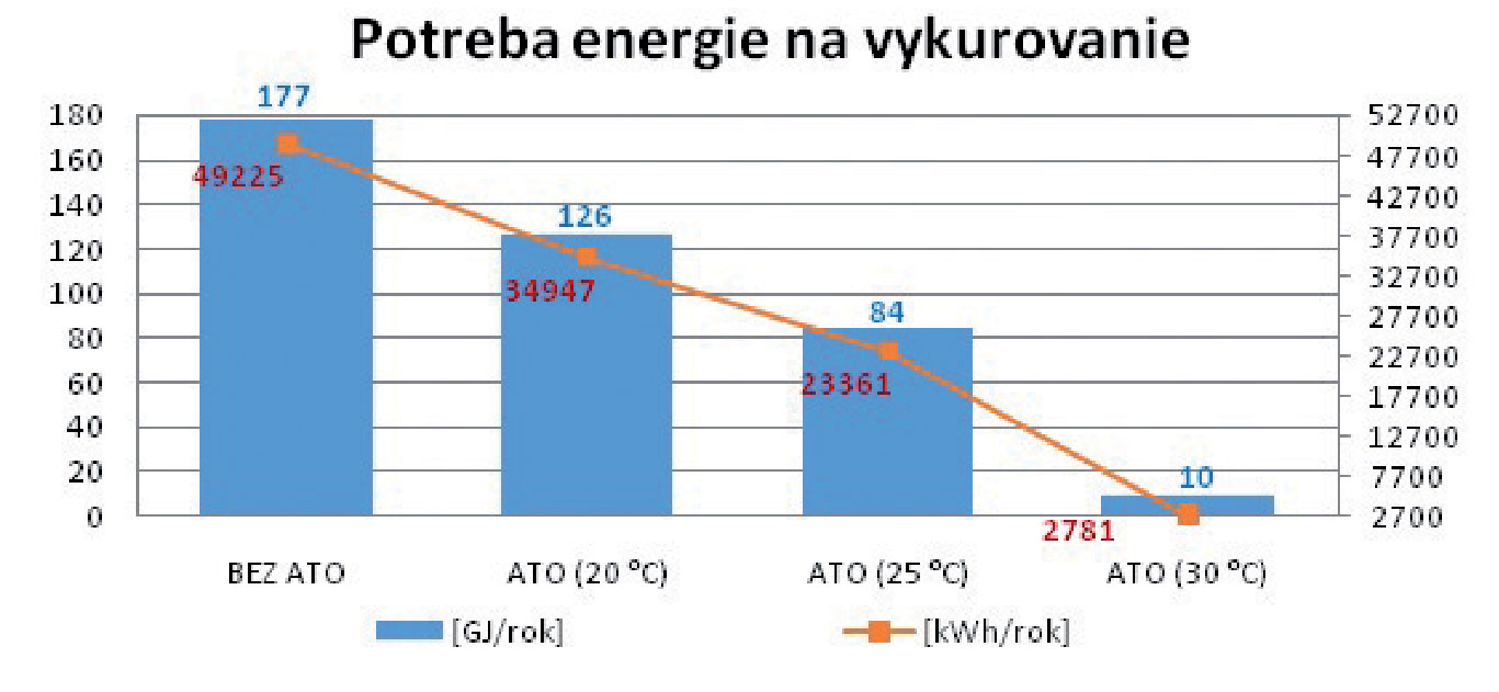 Obr. 12 Potřeba energie na vytápění bez ATO, s ATO (20 °C), (25°C) a (30 °C).