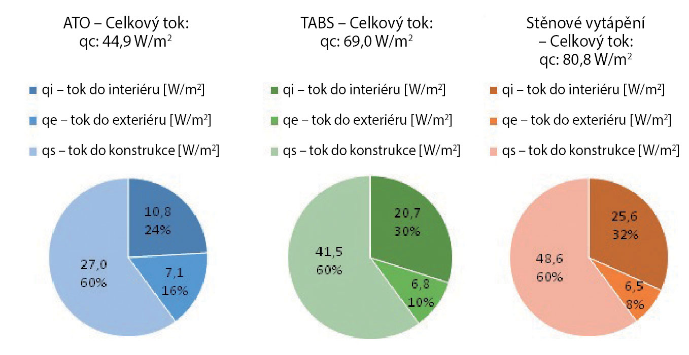 Obr. 4  Porovnání tepelných toků při aplikaci ATO, TABS a stěnového vytápění při teplotě vody v trubkách 25 °C, při exteriérové teplotě –11 °C a interiérové teplotě 20 °C.