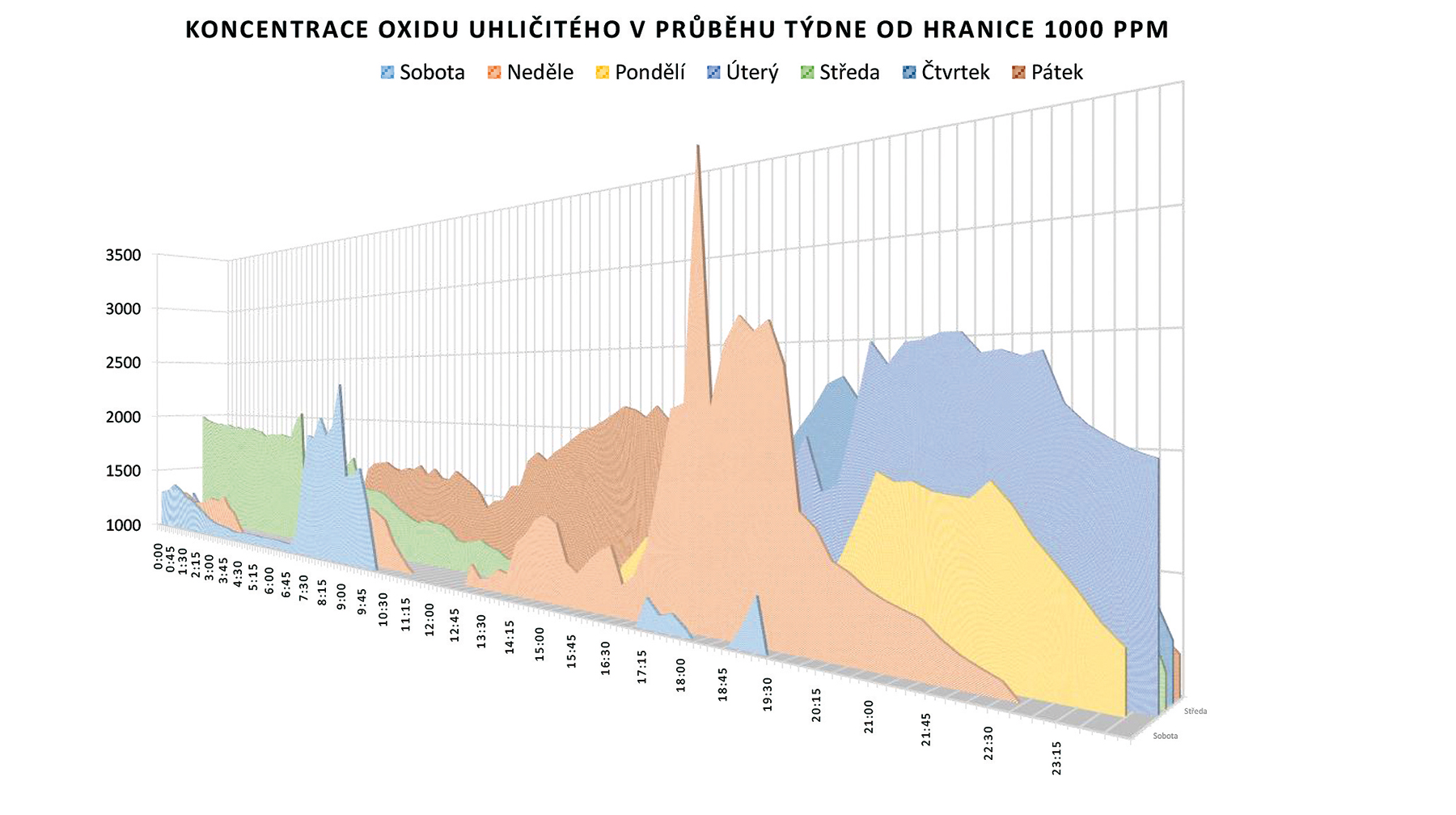 Obr. 2 Koncentrace CO2 v bytě v průběhu týdne