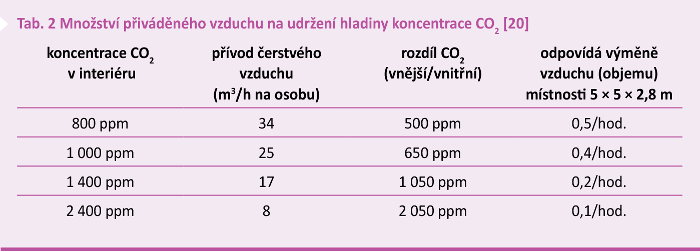 Tab. 2 Množství přiváděného vzduchu na udržení hladiny koncentrace CO2 [20]