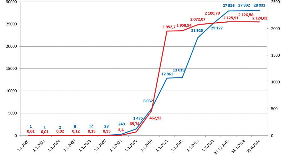 Obr. 1 Vývoj počtu fotovoltaických elektráren a instalovaného výkonu v ČR [3]