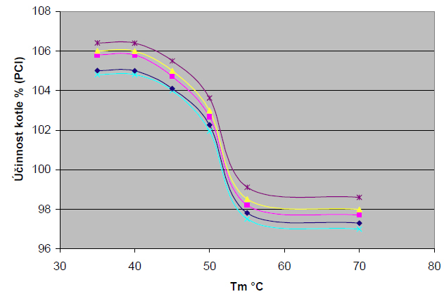 Obr. 2 Vliv účinnosti kondenzačního kotle v závislosti na teplotě zpátečky