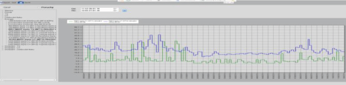 Obr. 6 Historie odebíraného tepelného výkonu pro UK i TV domovní předávací stanice SYMPATIK (pohled na dispečink WebHeatControl)