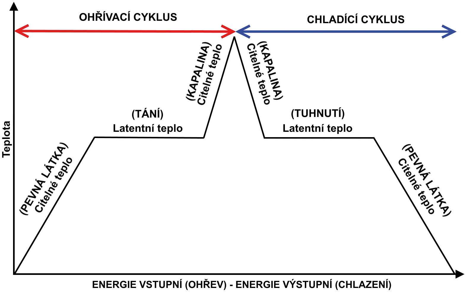 Obr. 1 Citelné a latentní teplo při ohřevu a chlazení PCM materiálů [1]