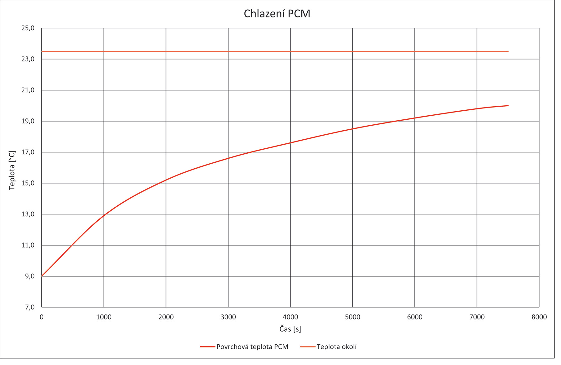 Obr. 4	PCM materiál s počáteční teplotou 9 °C umístěný v místnosti se stálou teplotou 23,5