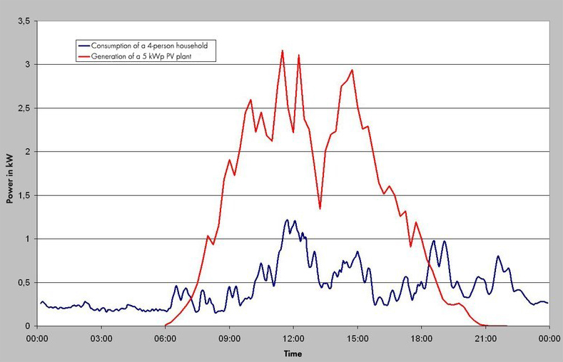 Obr. 1 Porovnání výrobního a odběrového diagramu elektřiny v běžné domácnosti (zdroj: www.sma.de)