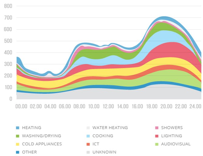 Obr. 2 Profil odběru elektřiny v běžné domácnosti (zdroj: www.ovoenergy.com)