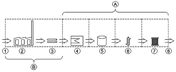 Obr. 1 Soustava centralizovaného zásobování teplem podle STN EN 15316-4-5 A – vnitřní část - vytápěcí systém budovy; B – vnější část – SCZT 1 – přívod paliva (zemní plyn, uhlí, biomasa, geotermální energie); 2 – zdroj tepla; 3 – rozvodná tepelná síť; 4 – OST v budově; 5 – akumulace tepla; 6 – distribuce tepla v budově; 7 – odevzdávání tepla (vytápěcí těleso); 8 – potřeba tepla na vytápění.