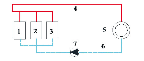 Obr. 2 Schéma zapojení zdroje tepla na zemní plyn 1 – kotel na přípravu TV+VYT, 2 – kotel na VYT + TV, 3 – kotel špičkový VYT, 4 – přívodní potrubí, 5 – obytná budova, 6 – vratné potrubí, 7 – oběhové čerpadlo