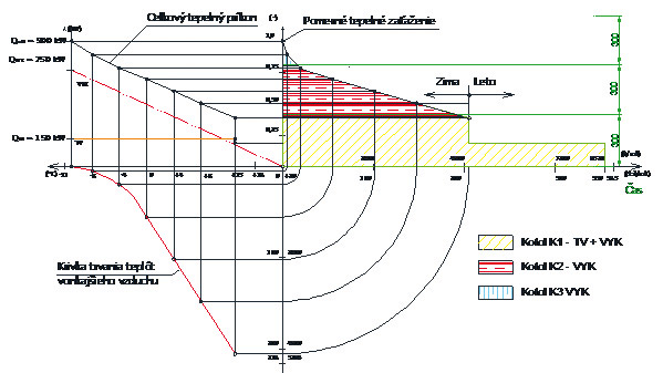 Obr. 3 Diagram trvání potřeby tepla a energie