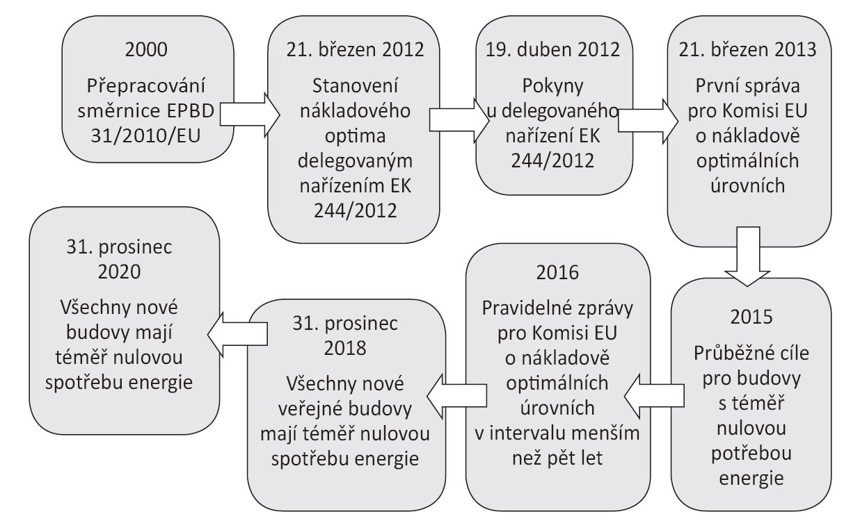 Obr. 1  Časová implementace optimalizace nákladů