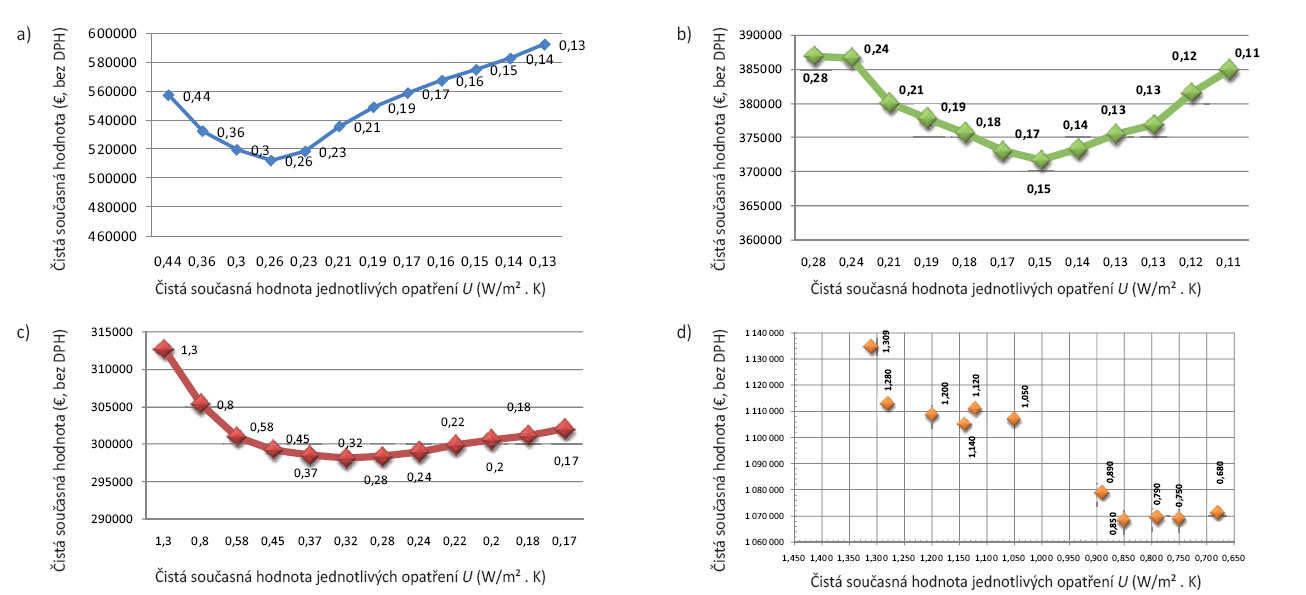 Obr. 3 Efektivnost opatření v rámci jednotlivých částí budovy a) obvodová stěna, b) střecha, c) strop nad nevytápěným suterénem, d) otvorové konstrukce