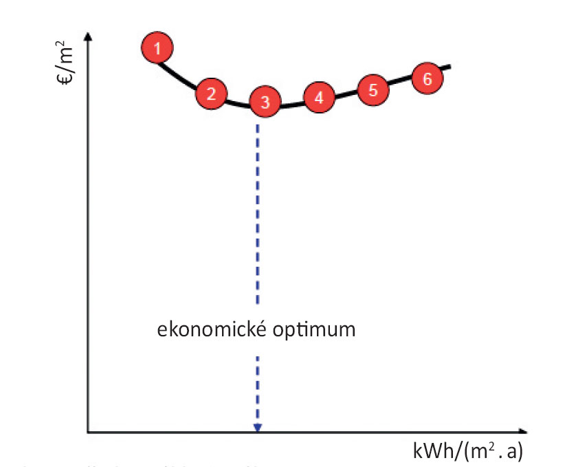 Obr. 4 Křivka nákladového optima