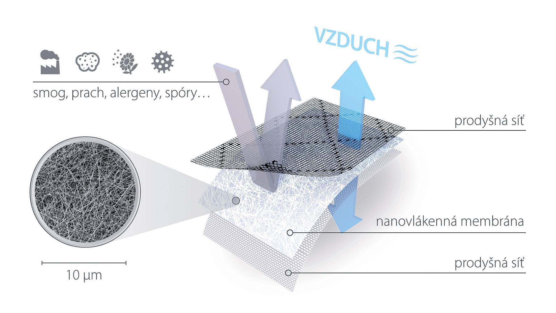 Schéma třívrstvého sendviče – nanovlákenná membrána