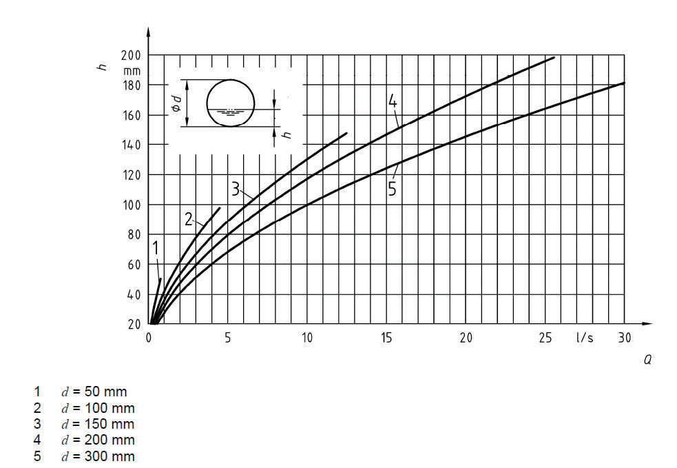 Obr. 6  Průtok bezpečnostním přepadem s kruhovým průřezem