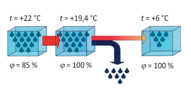 Obr. 1 Vzduch není schopen absorbovat nekonečné množství vodní páry. [1]