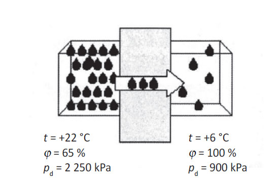 Obr. 2  Vyrovnávání obsahu vlhkosti difuzí přes vrstvu izolačního materiálu, hybnou silou je rozdíl parciálních tlaků. [1]
