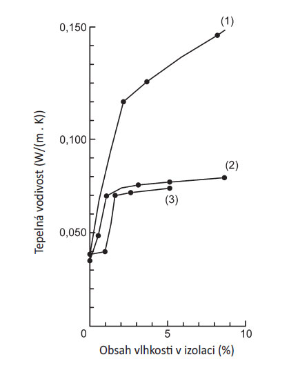 Obr. 6 Tepelná vodivost v závislosti na obsahu vlhkosti v izolaci z minerální vlny [8] (1) Skelná vlna (92 kg/m3, 24 °C) (2) Kamenná vlna (78 kg/m3, 10 °C) (3) Skelná vlna (62 kg/m3, 10 °C)