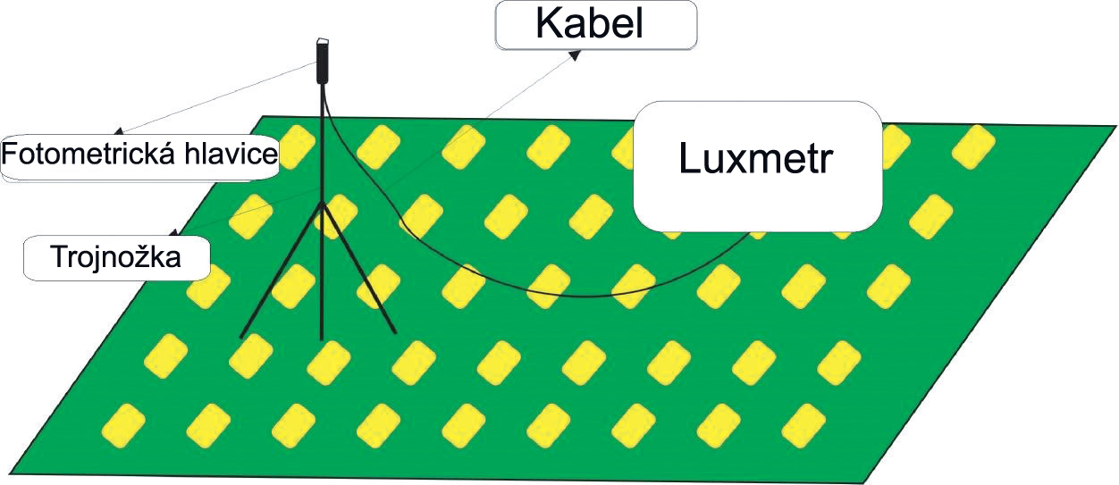 Obr. 6 Náčrt měřicí sestavy na měření celkové intenzity osvětlení v navržené měřicí síti.