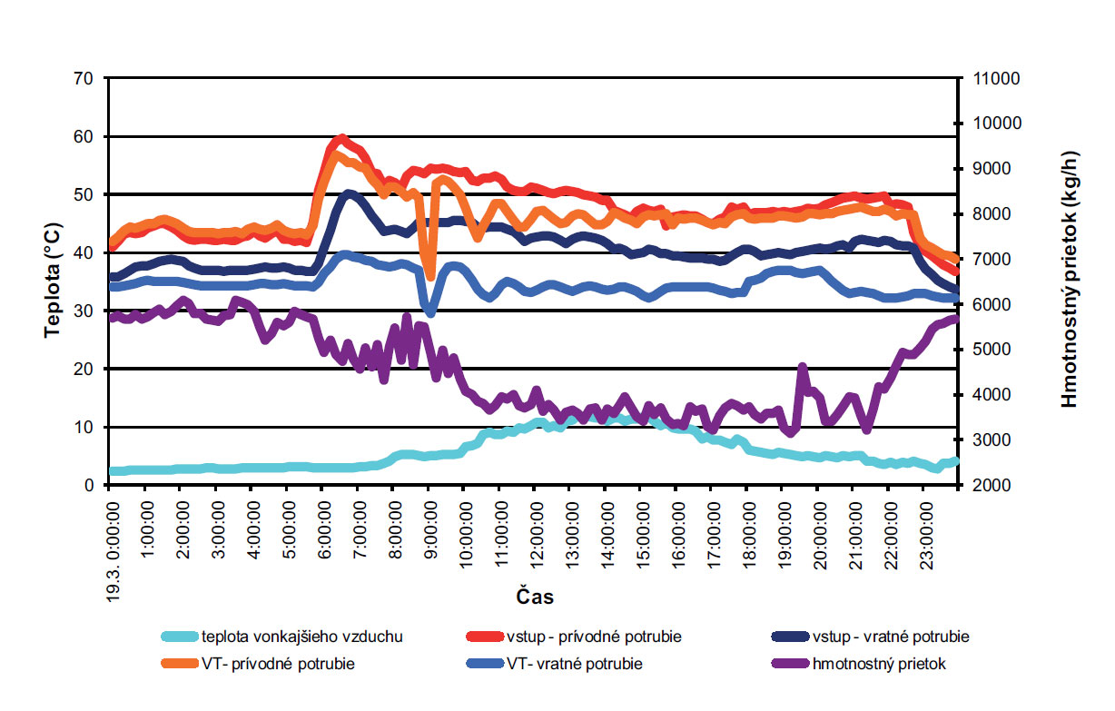 Obr. 3  Průběh teplot a hmotnostního průtoku ve vytápěcí soustavě původního objektu