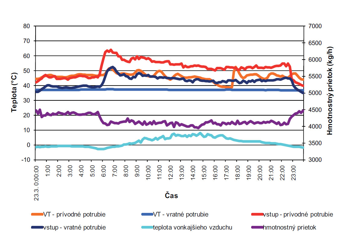 Obr. 4  Průběh teplot a hmotnostního průtoku ve vytápěcí soustavě obnoveného objektu