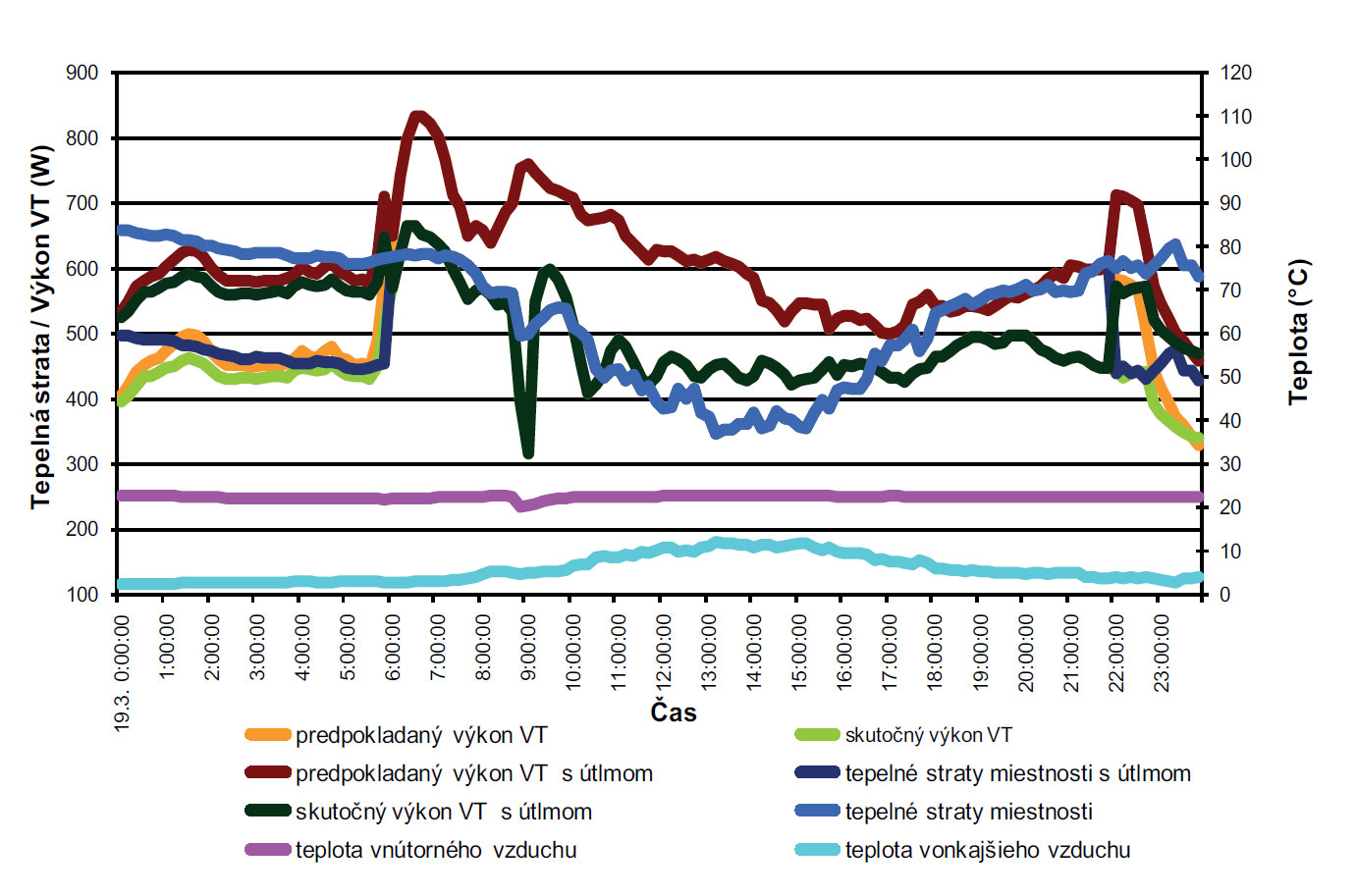 Obr. 5  Průběh změny tepelných ztrát a výkonu vytápěcího tělesa pro původní objekt