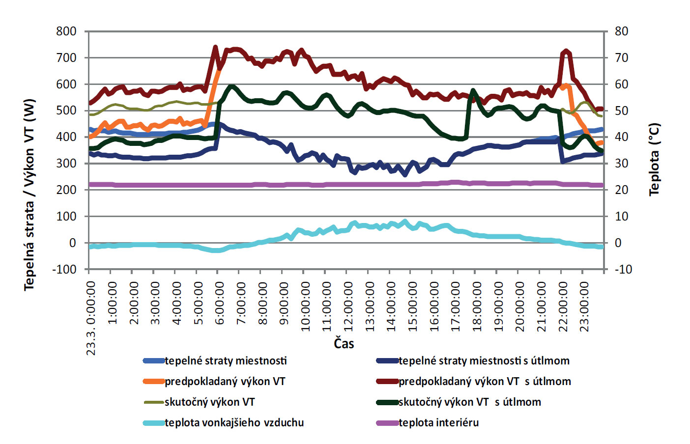 Obr. 6  Průběh změny tepelných ztrát a výkonu vytápěcího tělesa pro obnovený objekt