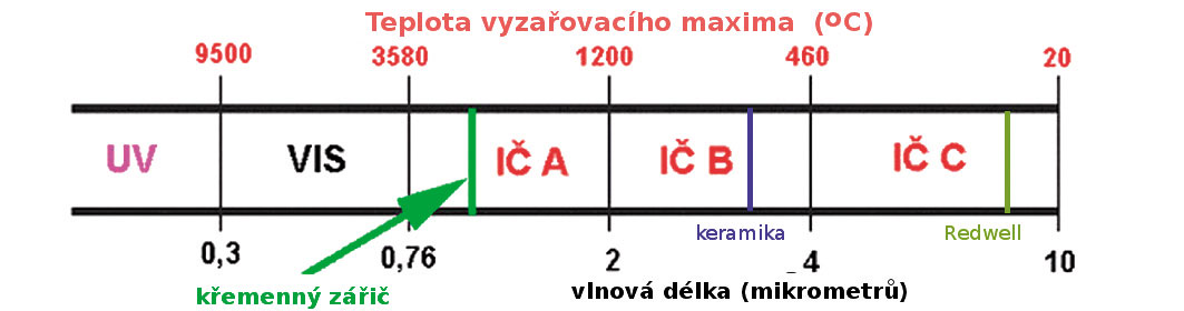 Obr 1 Rozdělení elektromagnetického záření. UV – ultrafialové záření, VIS – viditelné světlo, IČ – infračervené záření. Je udáno maximum vyzařované energie (vlnová délka i ekvivalentní teplota zářiče) pro křemenné zářiče a pro keramické zářiče, dodávané firmou Able Electric. Pro porovnání je udáno maximum i pro plošné zářiče Redwell.