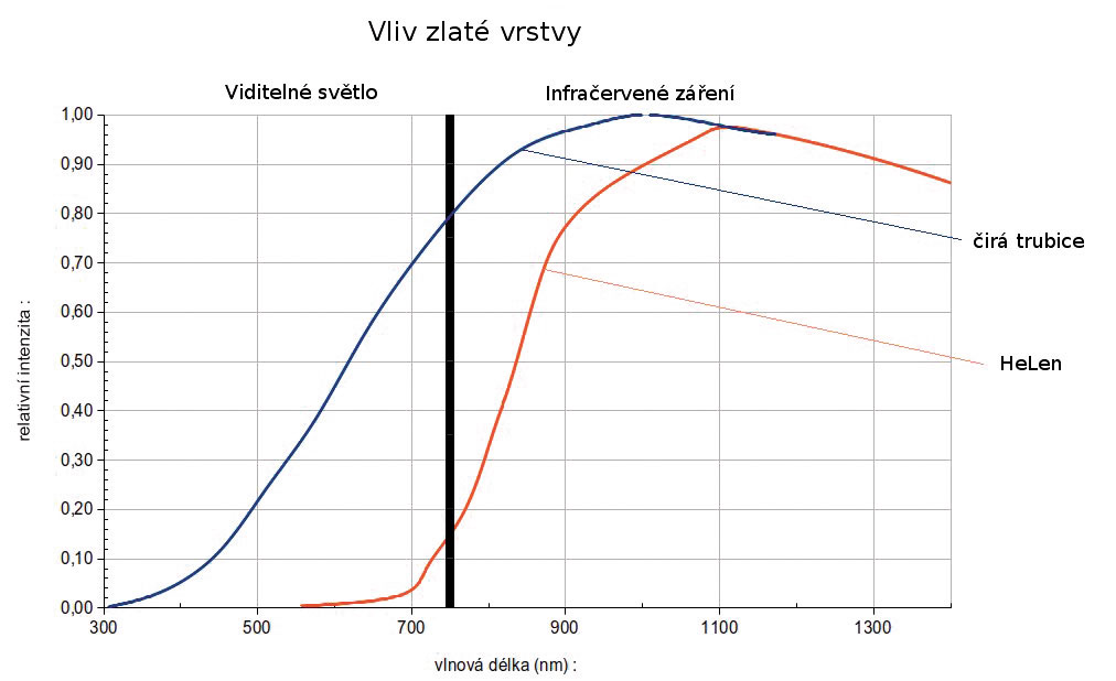 Obr. 3 Porovnání vyzařování trubice HeLen a průhledné trubice se stejným wolframovým vláknem. Je patrné potlačení viditelného světla, zbývá jen velmi malý podíl červeného světla.