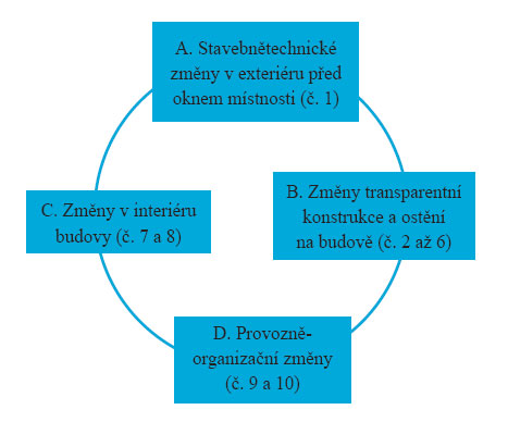 Obr. 1  Hlavní skupiny změn ve vnitřních prostorech s vlivem na denní osvětlení