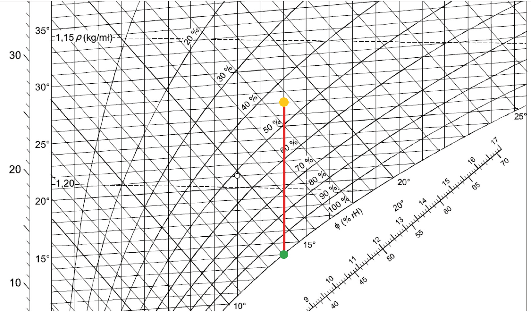 Obr.1: h-x diagram s určením teploty rosného bodu 1. Do diagramu vyneseme naměřenou teplotu a relativní vlhkost vzduchu – žlutý bod, který je dán na svislé ose vlevo linií 27 °C a na křivkách rel. vlhkosti neviditelnou linií 45 % rH (uprostřed mezi liniemi 40 % a 50 %). 2. Z bodu spustíme svislou čáru (červená) na křivku nasycení, 100 % rH, která tvoří spodní hranici diagramu. 3. Z průsečíku s křivkou nasycení (zelený bod) odečteme na svislé ose vlevo teplotu rosného bodu, v našem případě 14 °C.
