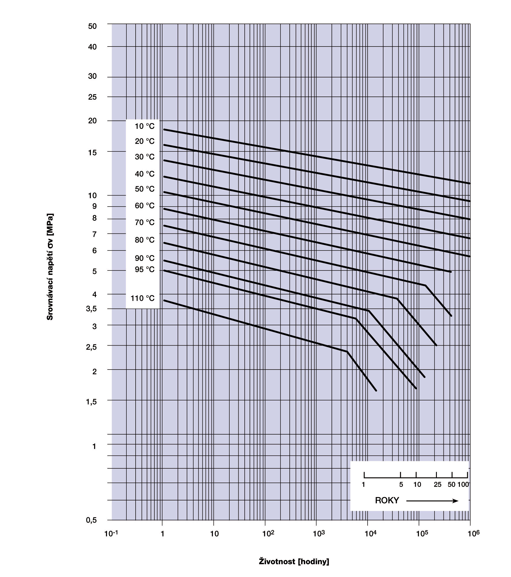 Obr. 1: Životnostní křivky PPR: při teplotách vyšších než 60 °C je patrný lomový tvar křivky – křivka již nemá pouze lineární průběh, po určité době provozu dochází k rapidnímu snížení tlakové odolnosti trubky a dochází k rychlému stárnutí materiálu.