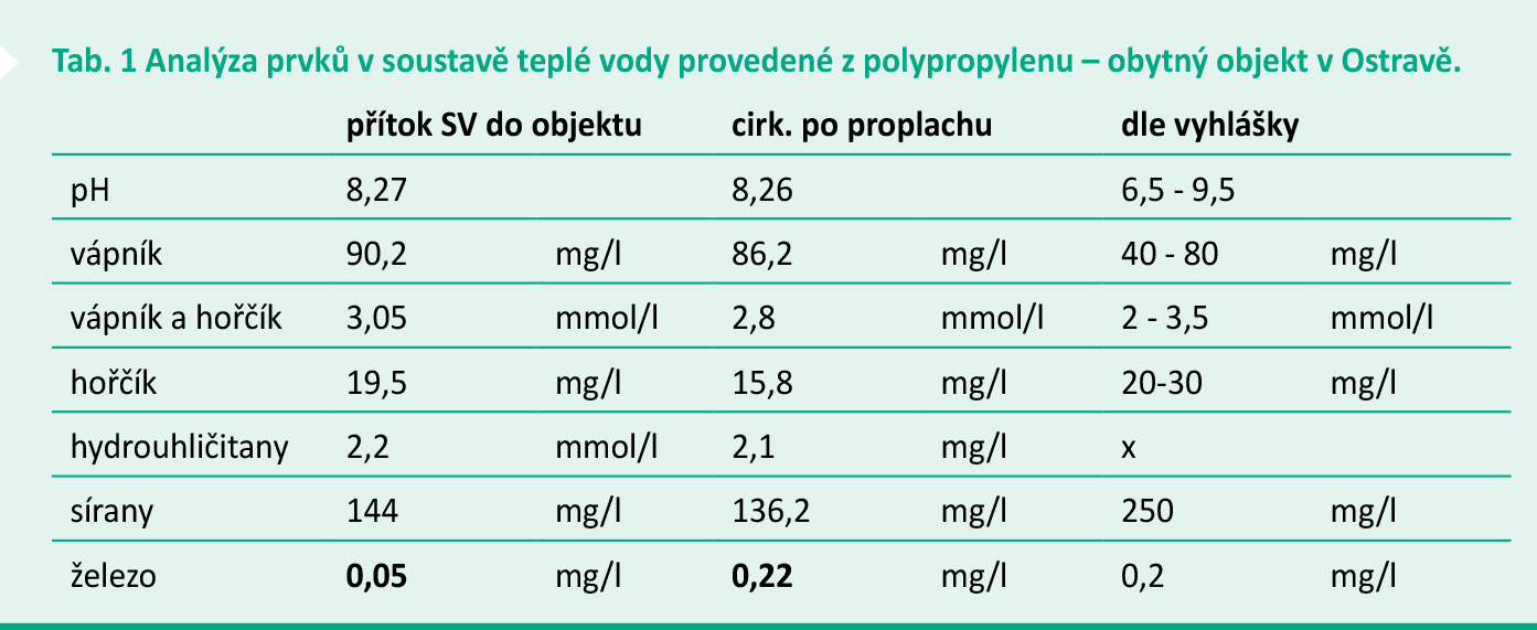 Tab. 1 Analýza prvků v soustavě teplé vody provedené z polypropylenu – obytný objekt v Ostravě.