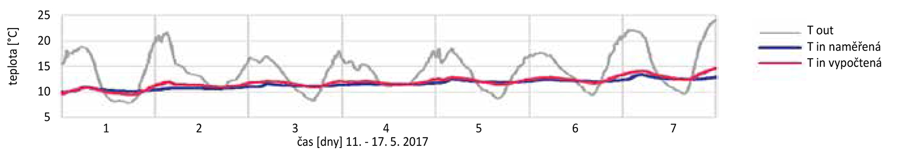 Obr. 2: Porovnání naměřených a vypočtených hodnot teploty vzduchu v interiéru